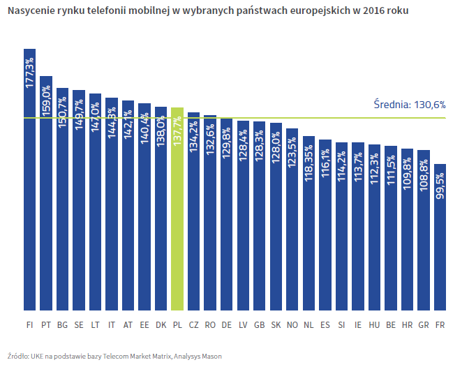 Raport UKE: mniej kart SIM, mniej SMS-ów 3