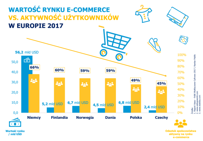 Polki wykluczone cyfrowo. Traci rodzimy e-commerce. Polki wykluczone cyfrowo. Traci rodzimy e-commerce. 4