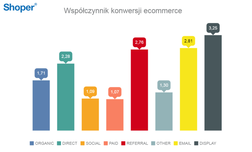 Źródła ruchu i konwersji w sklepach internetowych 4