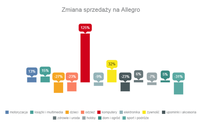 Zmiany na Allegro wpływają na sprzedaż 4