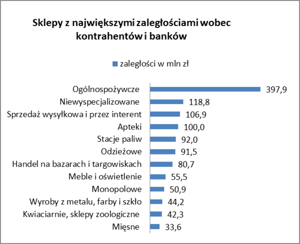 E-commerce na trzecim stopniu podium wśród dłużników 4
