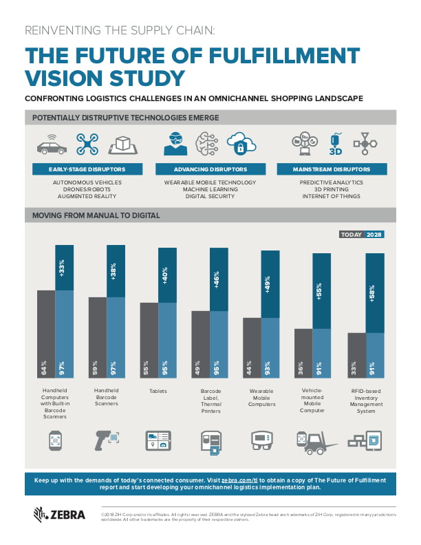 Do 2028 r. 40% przesyłek będzie dostarczane w ciągu 2 godzin od zamówienia 3