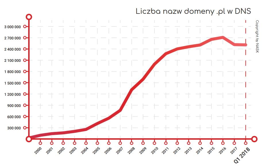 Ponad 2,57 mln nazw w domenie .pl. Najwyższy od 9 lat wskaźnik odnowień. 3