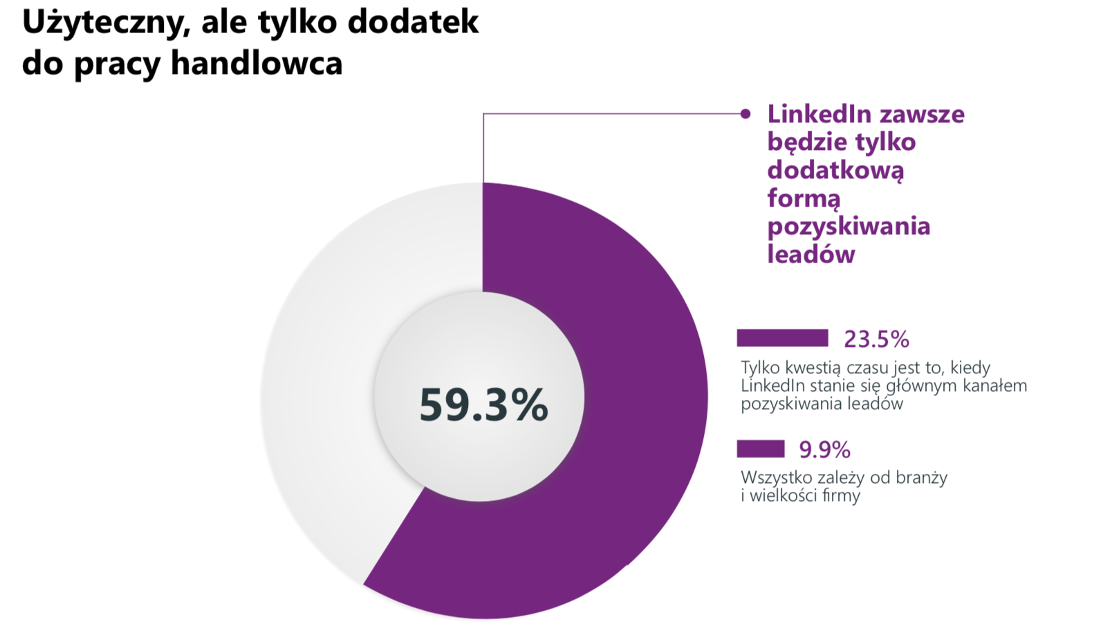 Niewykorzystany potencjał LinkedIn. Social selling po polsku [BADANIA] 3