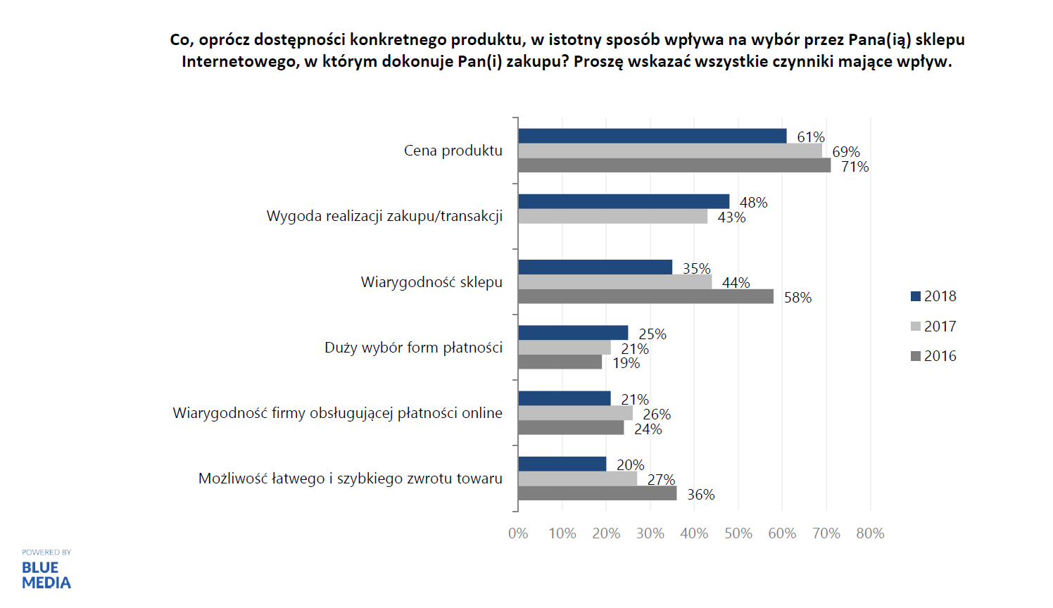 Wygoda w e-sprzedaży coraz ważniejsza 3