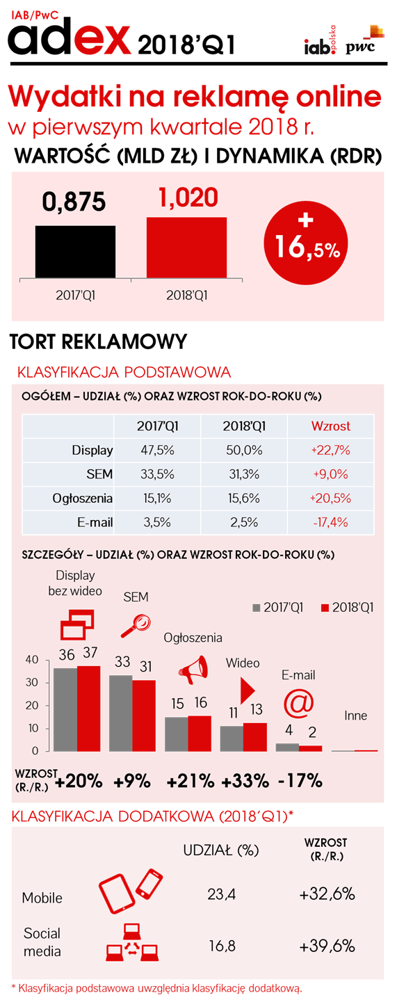 IAB Polska/PwC AdEx: miliard na reklamę cyfrową w pierwszym kwartale 2018 roku 3