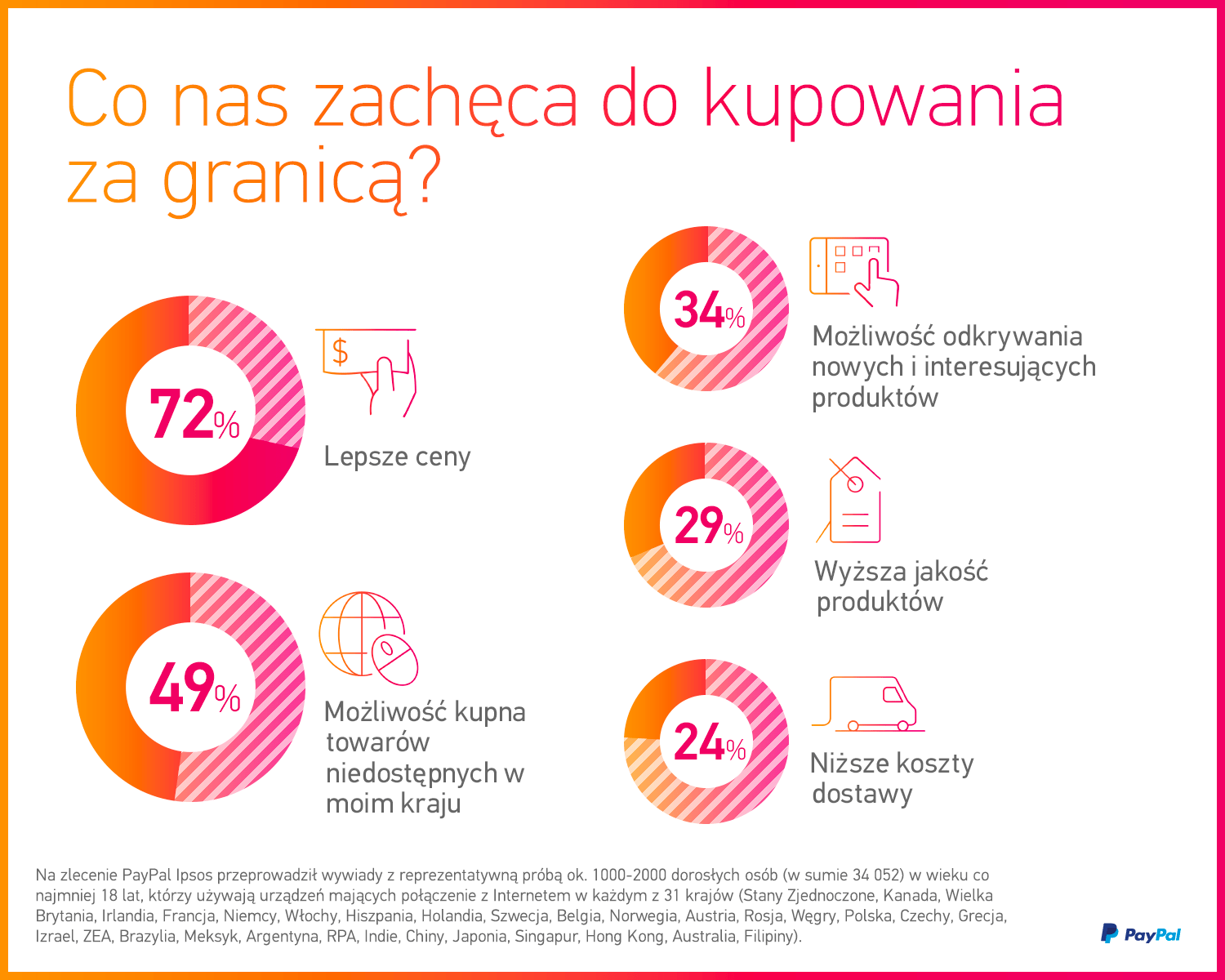 Dlaczego zagraniczni klienci nie zaglądają do polskich e-sklepów? 4