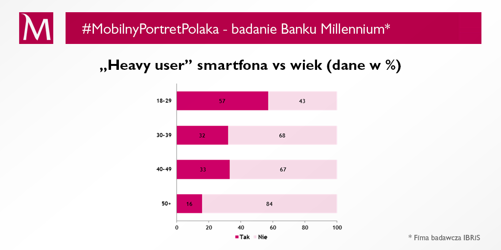 #MobilnyPortretPolaka: kim są "heavy userzy" smartfonów? 3