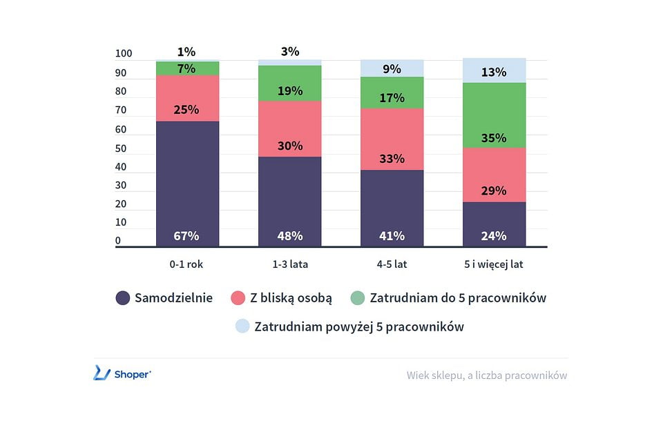 Koniec ery garażowych e-biznesów? 3