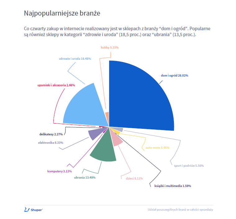 E-commerce coraz bardziej 360 stopni. Shoper podsumowuje 2019 rok 4