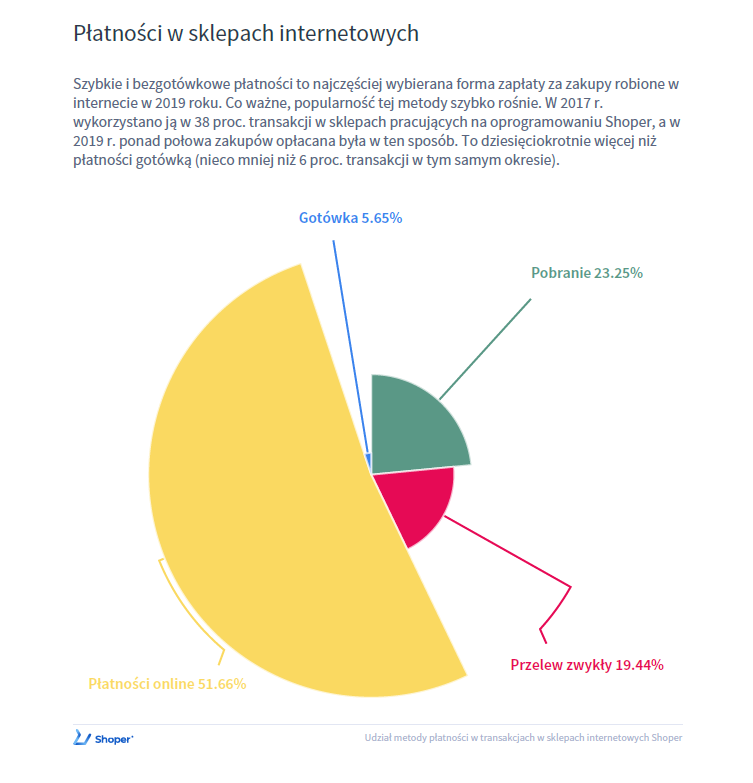 E-commerce coraz bardziej 360 stopni. Shoper podsumowuje 2019 rok 5