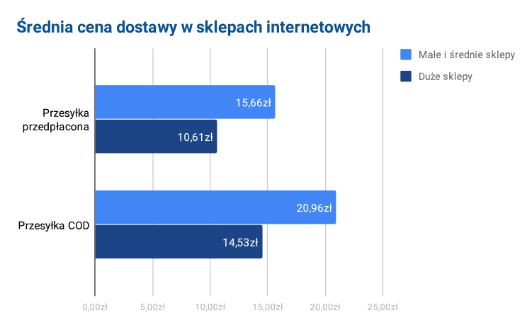 Raport: logistyka w polskich sklepach internetowych 3