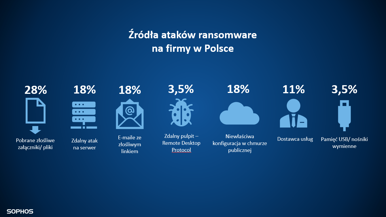 E-maile najczęstszym źródłem infekcji ransomware w firmach 3