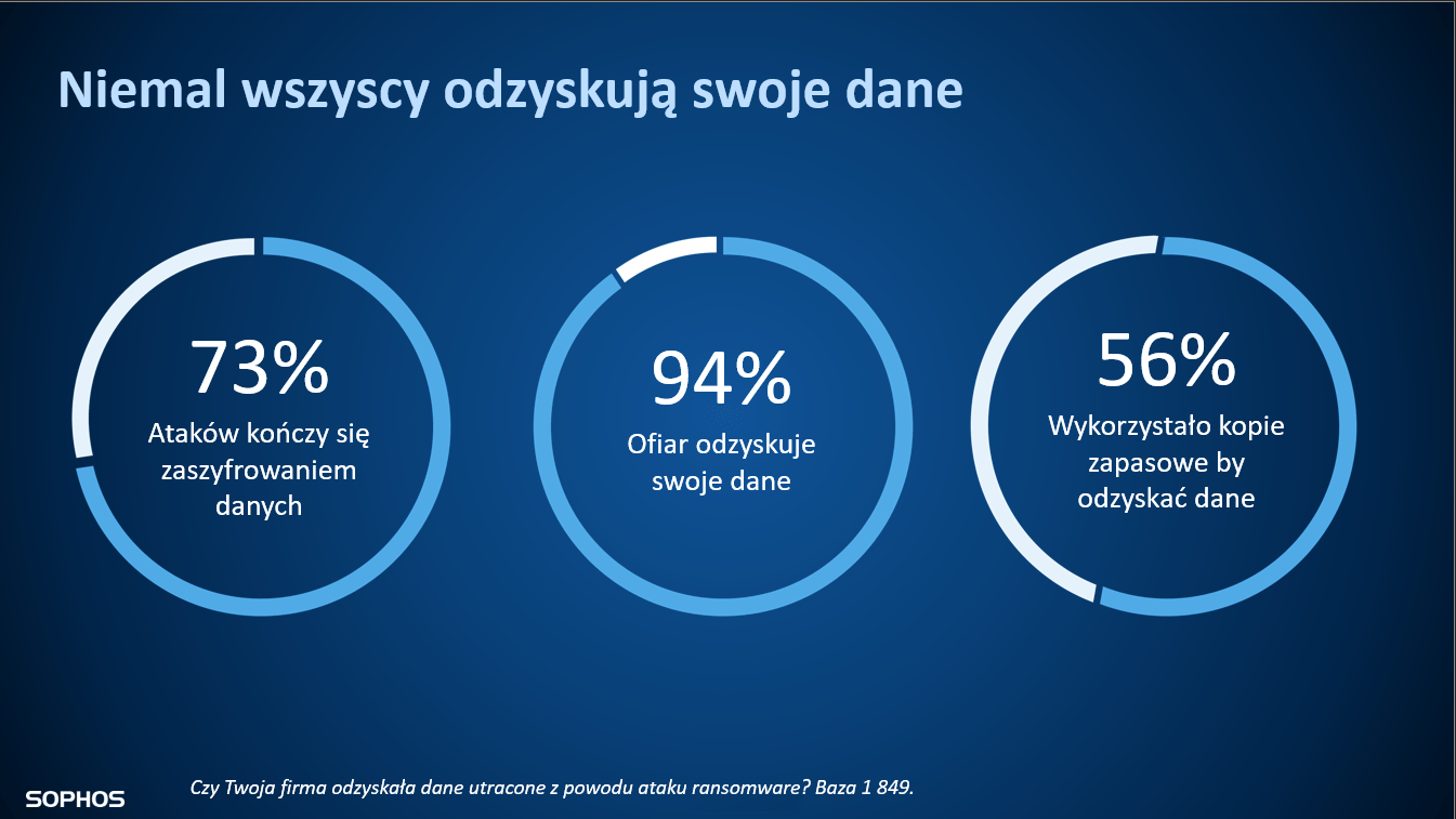 E-maile najczęstszym źródłem infekcji ransomware w firmach 4