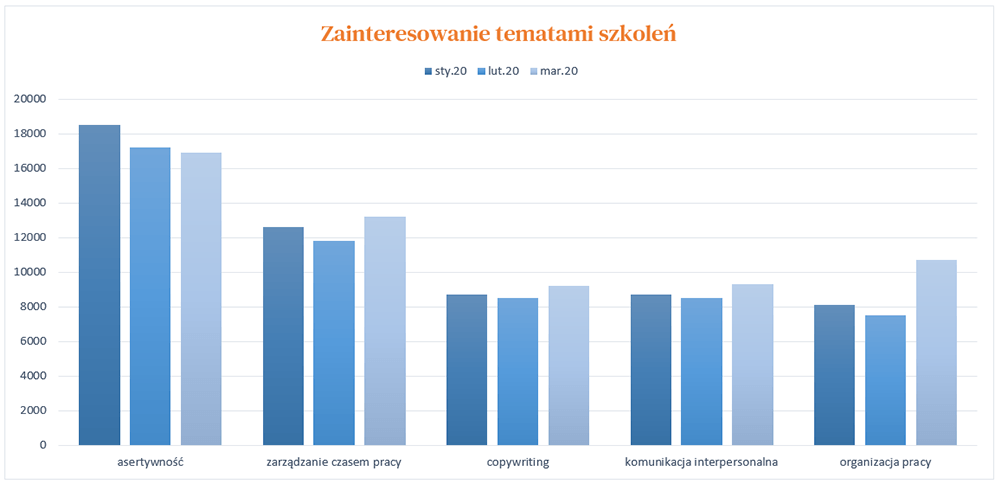 Eventis.pl: Najpopularniejsze szkolenia z rozwoju osobistego w I kwartale 2020 roku 4