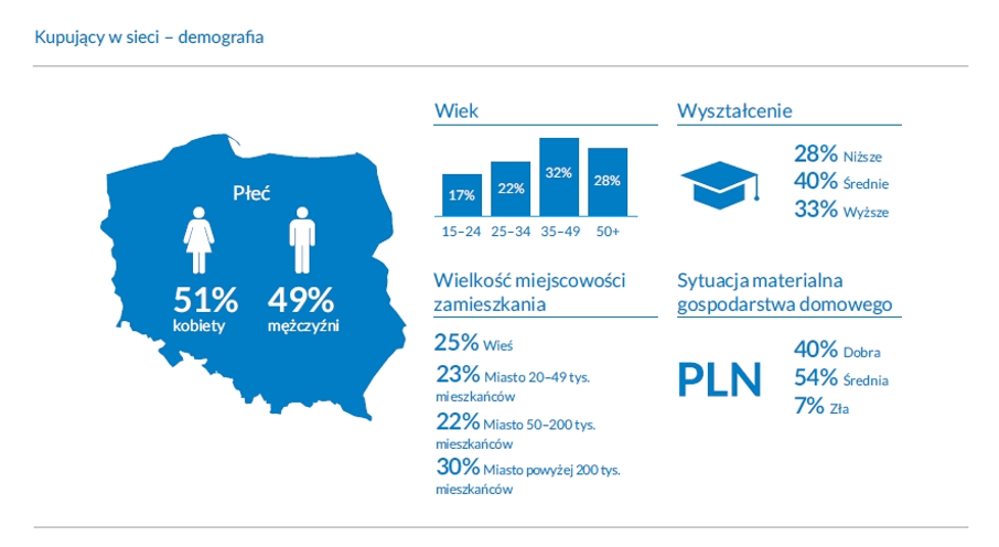 Raport „E-commerce w Polsce 2020” już dostępny 3