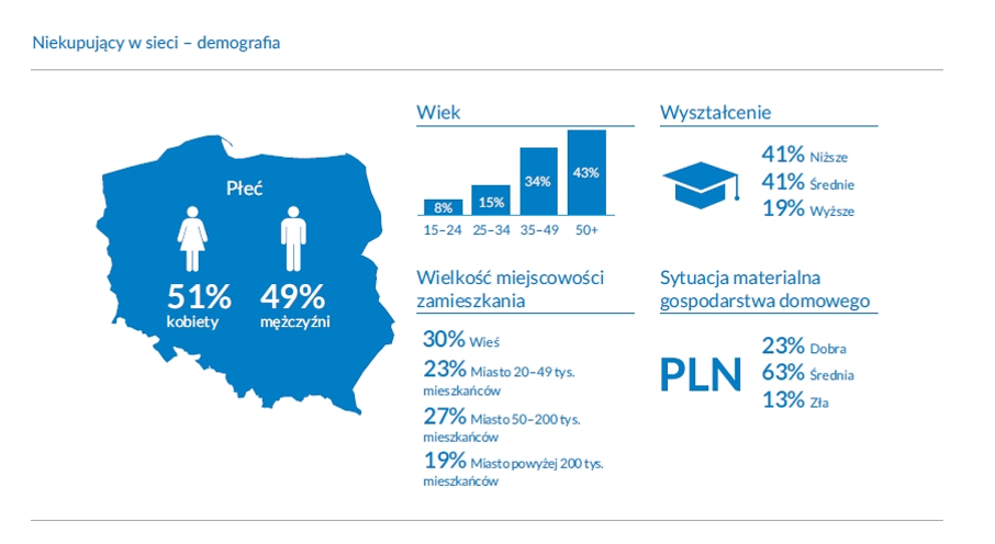 Raport „E-commerce w Polsce 2020” już dostępny 4