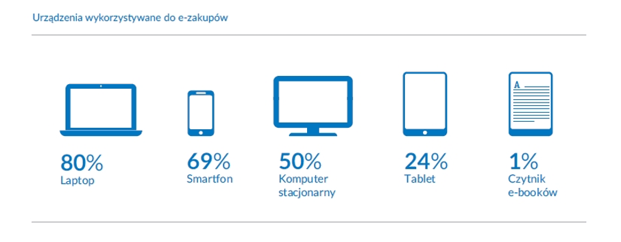 Raport „E-commerce w Polsce 2020” już dostępny 6
