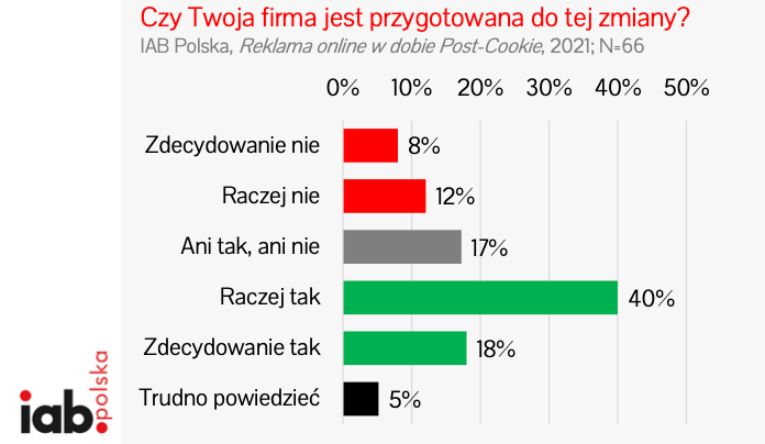 Raport IAB Polska i PBI: reklama online w dobie post-cookie Raport IAB Polska i PBI: reklama online w dobie post-cookie 1