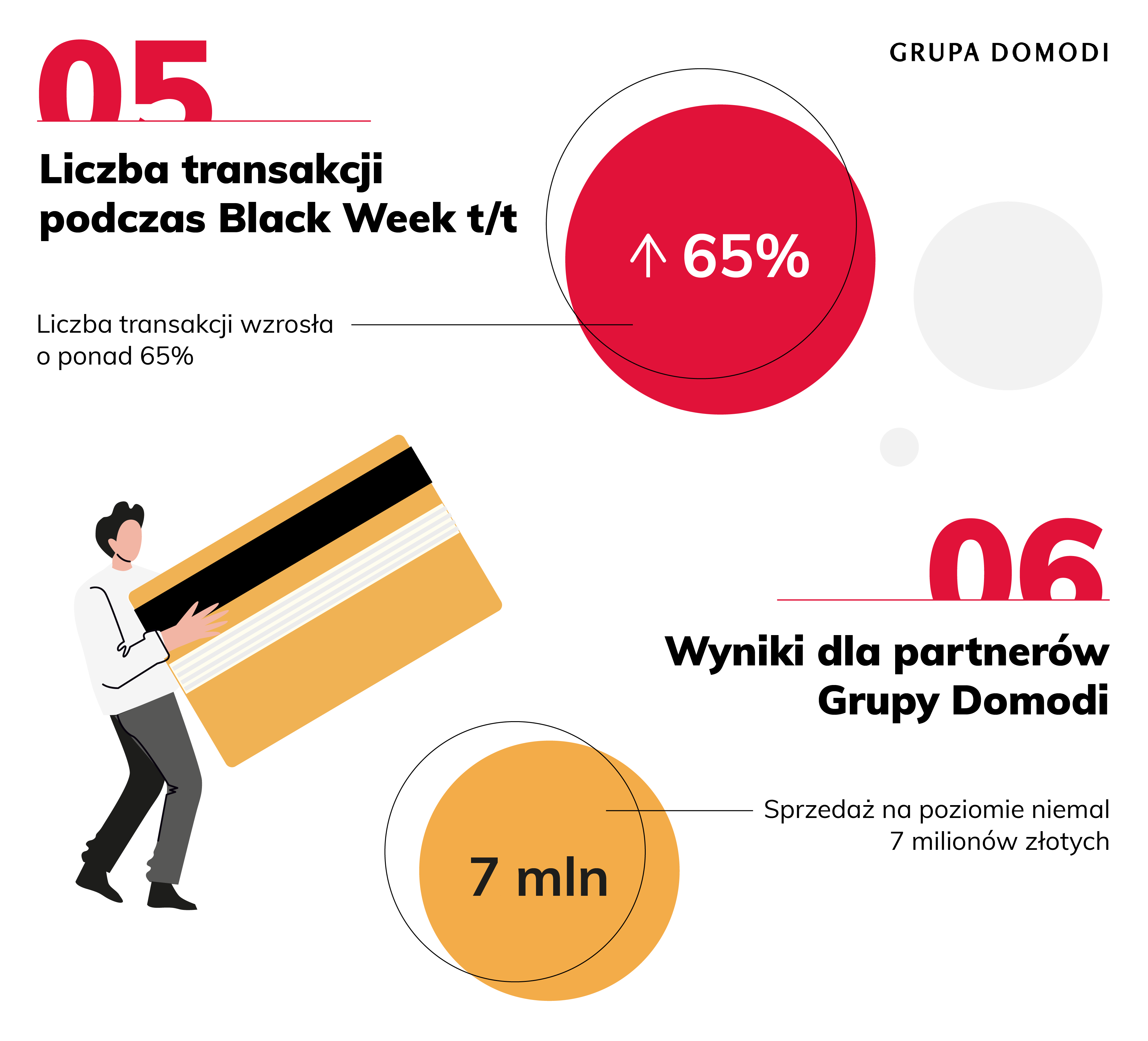 Grupa Domodi podsumowała Black Week - przychody ponad 7 mln zł Grupa Domodi podsumowała Black Week - przychody ponad 7 mln zł 1