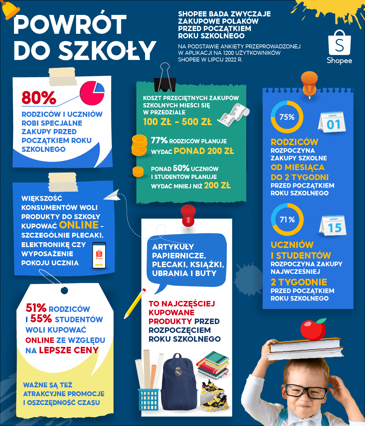 Badanie Shopee: Polscy konsumenci wolą kupować wyprawkę szkolną w sieci, bo tu mogą liczyć na niższe ceny 3
