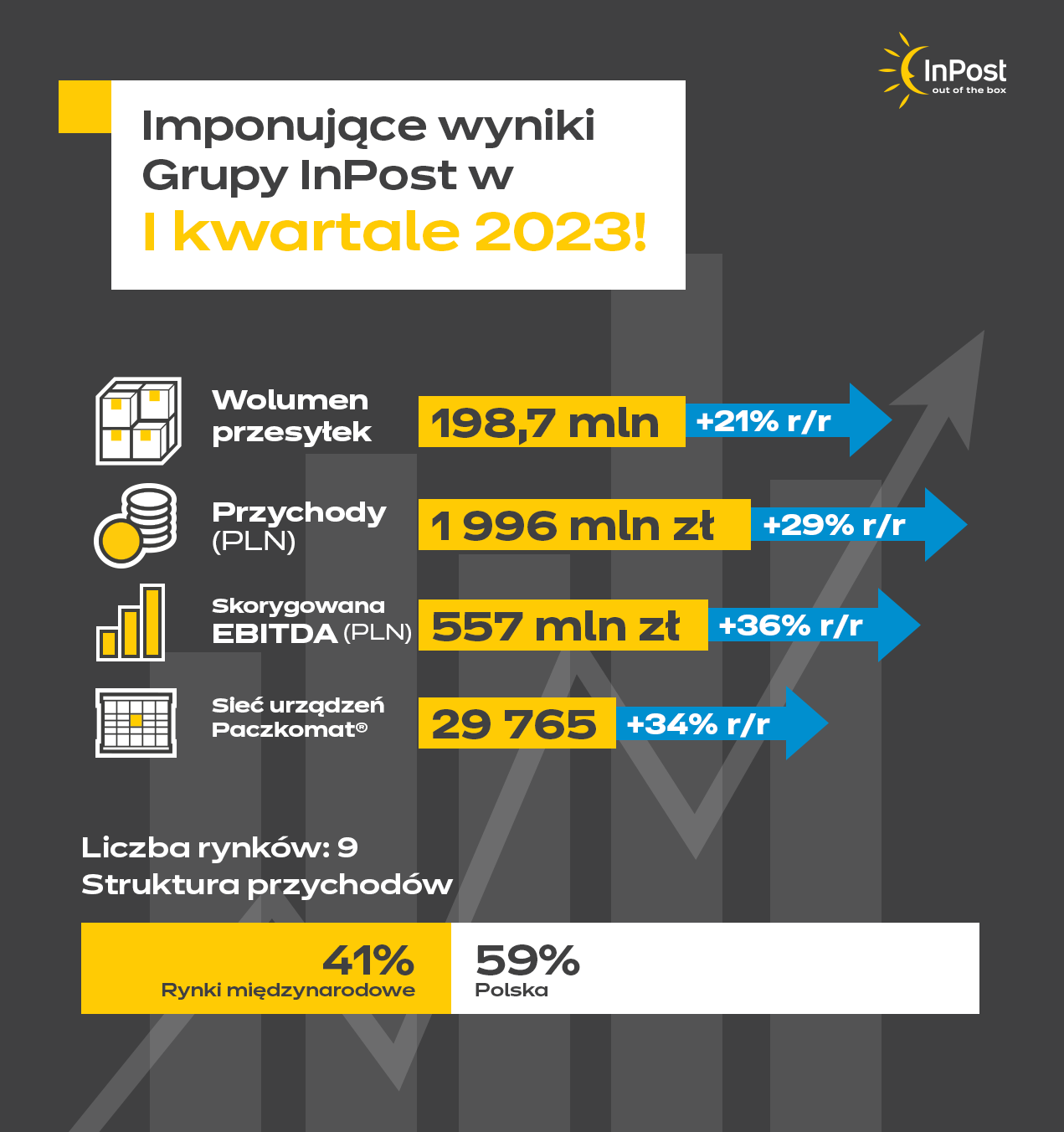 InPost: dwucyfrowy wzrost liczby przesyłek na kluczowych rynkach 3