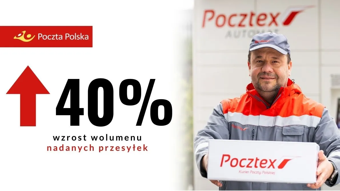 Duży wzrost na Poczcie Polskiej. Liczba nadanych przesyłek jest większa o 40% Duży wzrost na Poczcie Polskiej. Liczba nadanych przesyłek jest większa o 40% 1