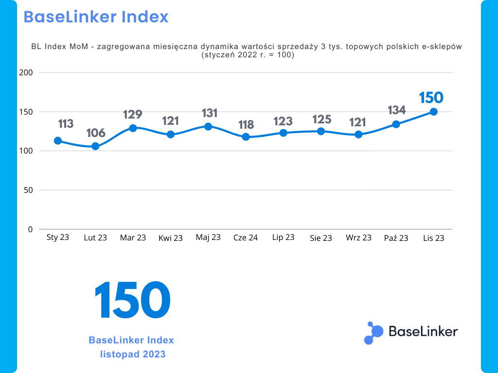 Rekord w polskim e-commerce: BaseLinker Index za listopad 2023 najwyższy w historii odczytów Rekord w polskim e-commerce: BaseLinker Index za listopad 2023 najwyższy w historii odczytów 1