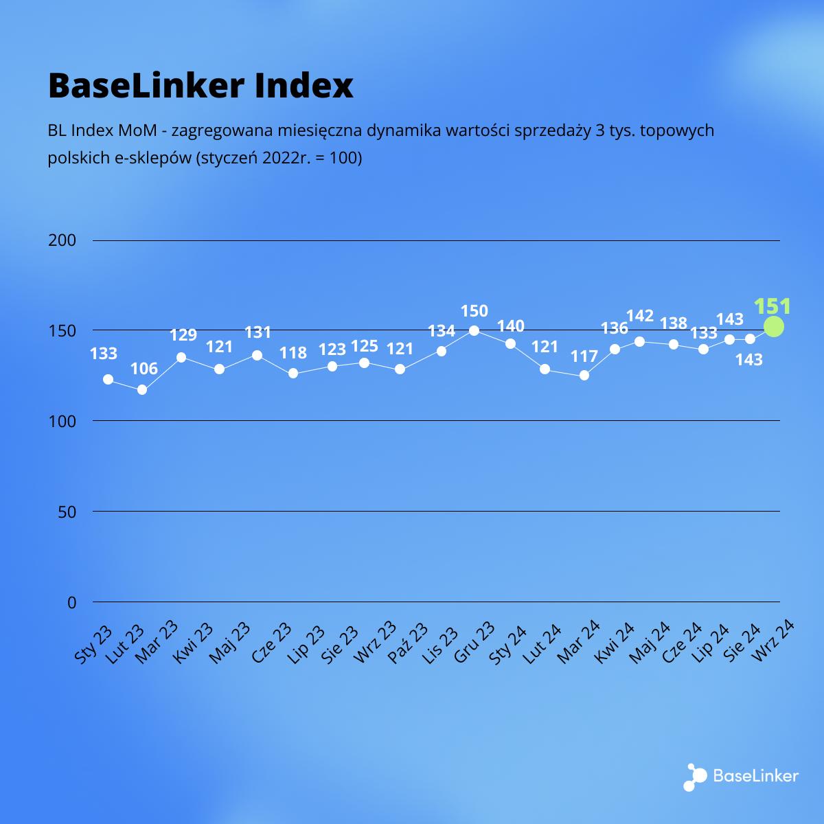 BaseLinker Index: Wzrost kondycji polskiego e-commerce we wrześniu 2024