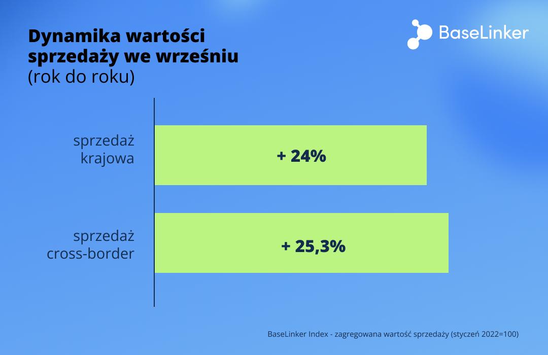 BaseLinker Index: Wzrost kondycji polskiego e-commerce we wrześniu 2024 4