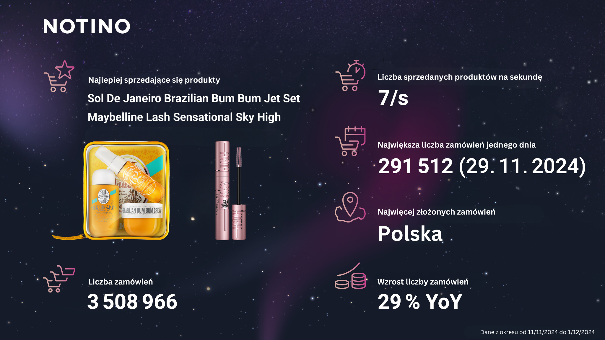 Notino odnotowuje wzrost zamówień o 29% podczas Black Friday 3