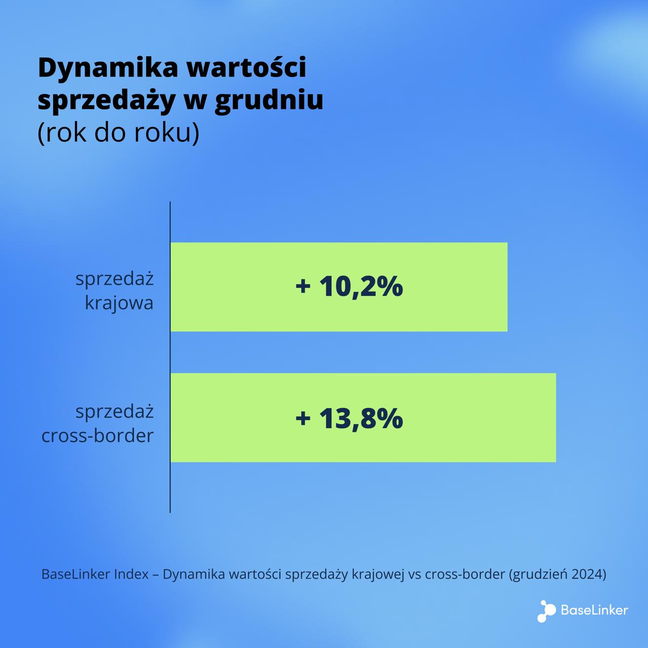 BaseLinker Index wskazuje na wzrost polskiego e-commerce o 10,8% w grudniu 2024