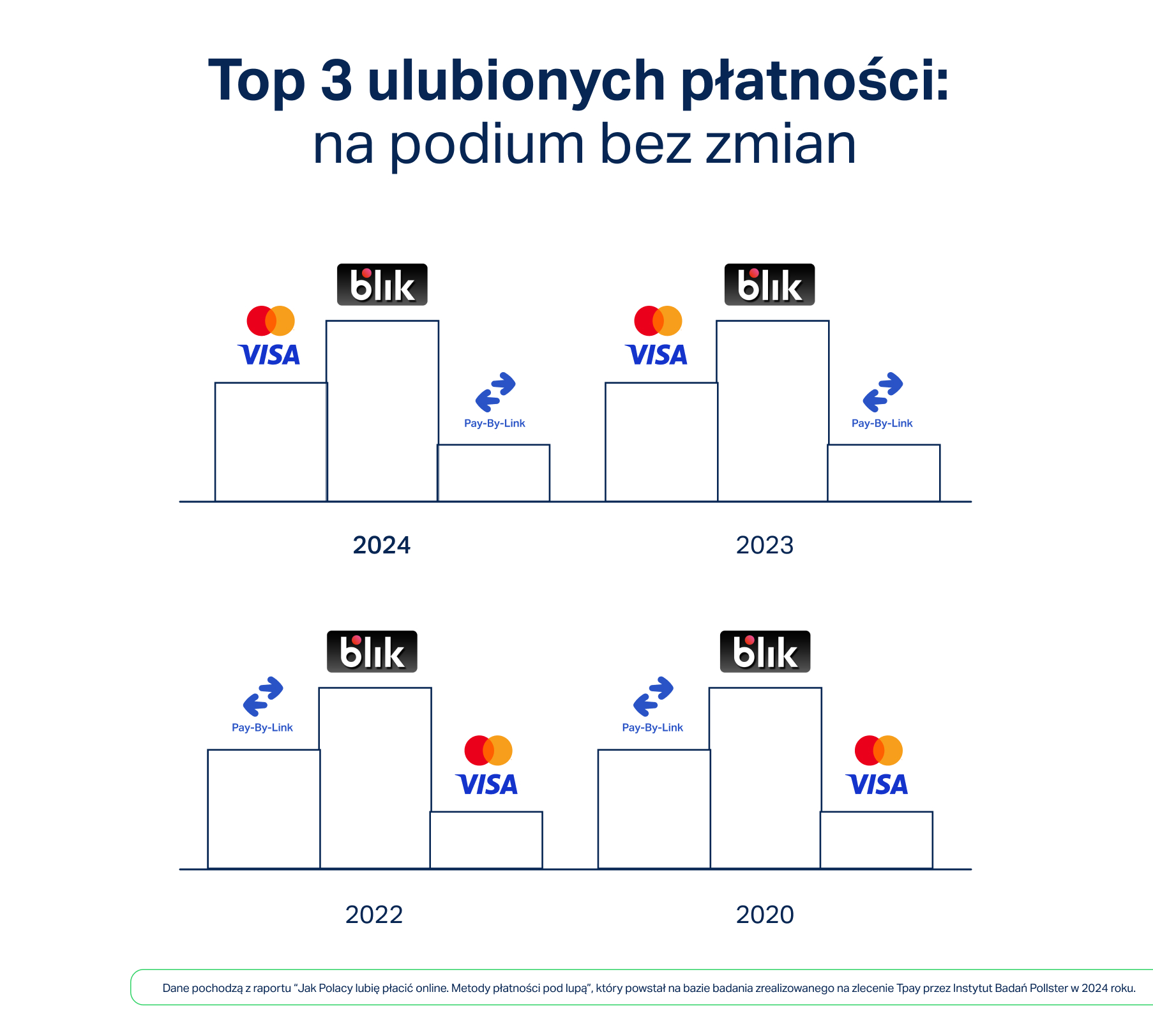 Tpay: 84% Polaków kupuje online raz w miesiącu lub częściej TPay