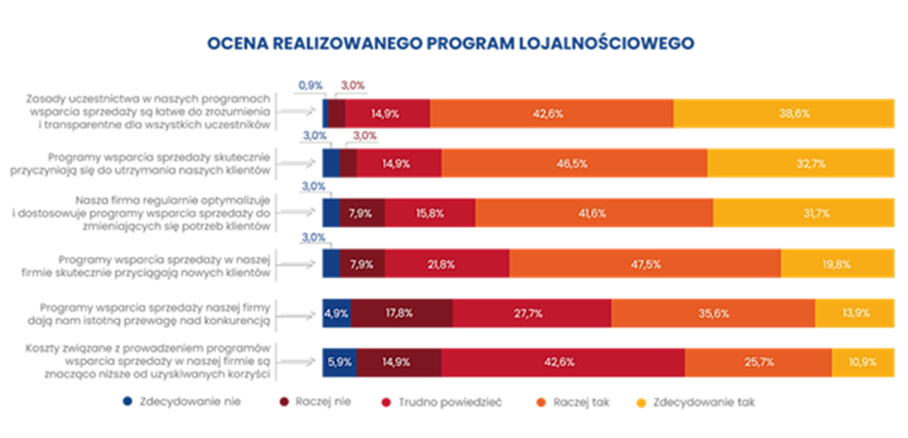 Jak programy lojalnościowe zwiększają sprzedaż oraz budują lojalność Twoich klientów? Zobacz, co mówi o tym najnowszy raport Motivation Direct! Jak programy lojalnościowe zwiększają sprzedaż oraz budują lojalność Twoich klientów? Zobacz, co mówi o tym najnowszy raport Motivation Direct! 3