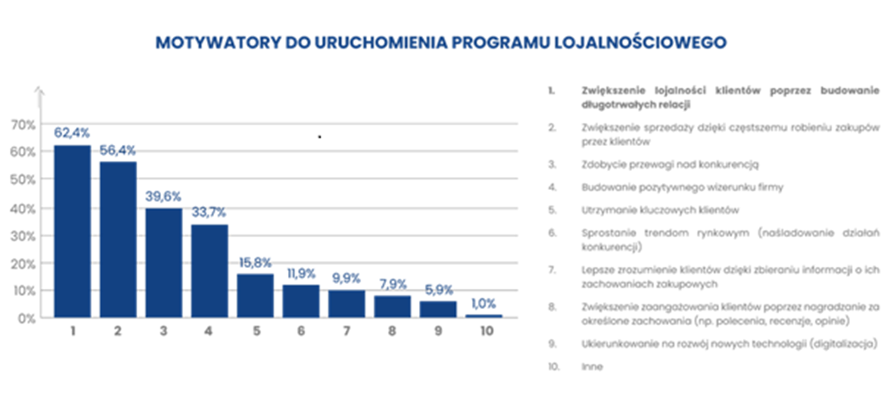 iyeepjik1lsbjp5 Jak programy lojalnościowe zwiększają sprzedaż oraz budują lojalność Twoich klientów? Zobacz, co mówi o tym najnowszy raport Motivation Direct! 2