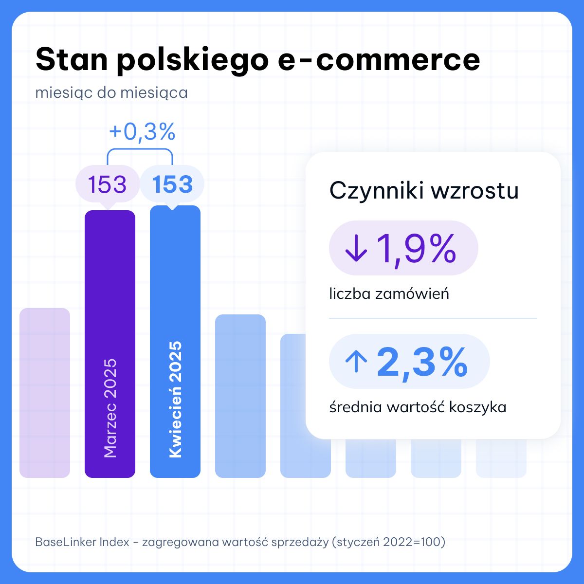 BaseLinker: Wzrost e-commerce w Polsce o 8,2% w 2025 r.