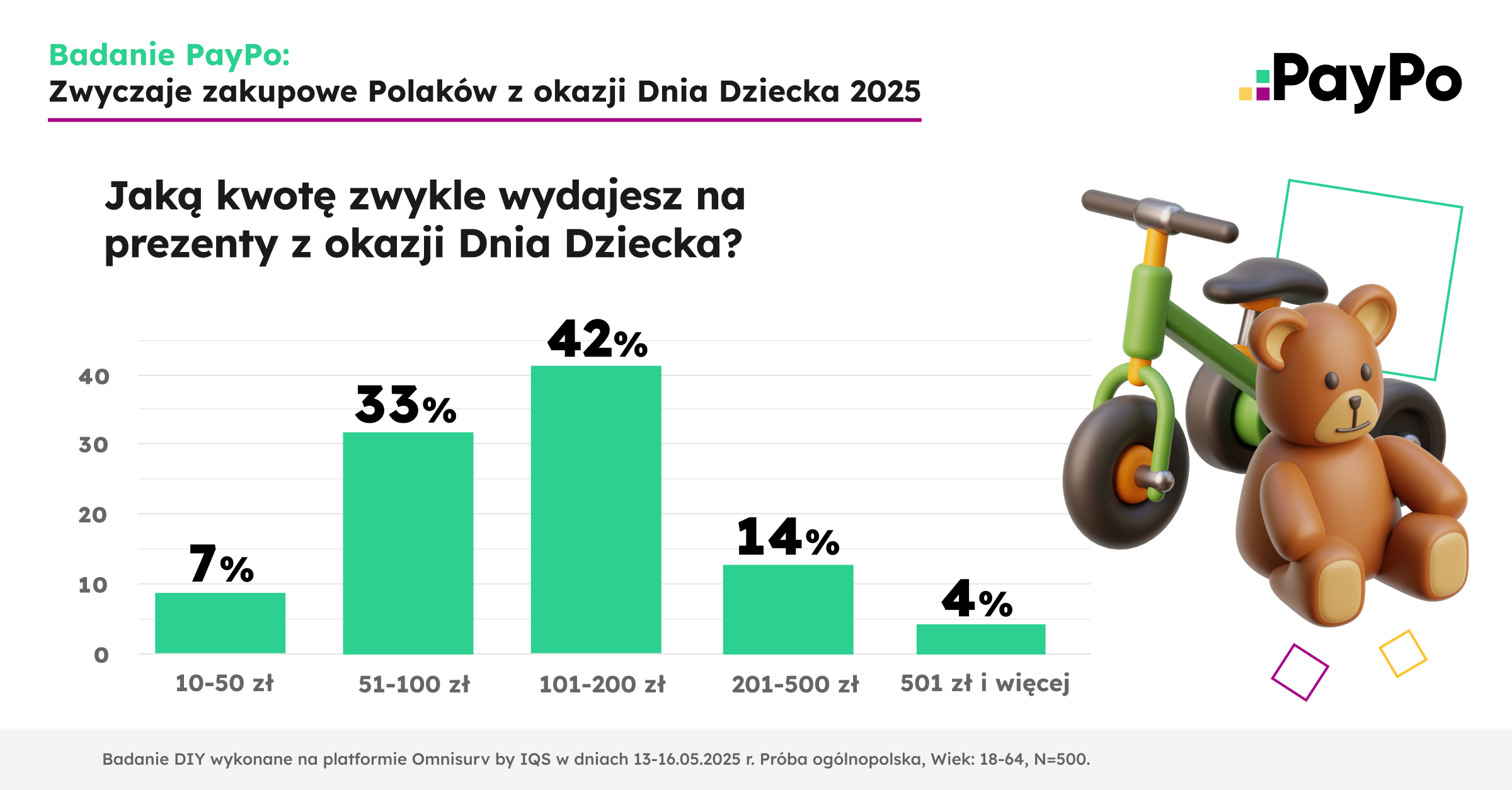 Dzień Dziecka: Wydatki Polaków na prezenty dla dzieci 1