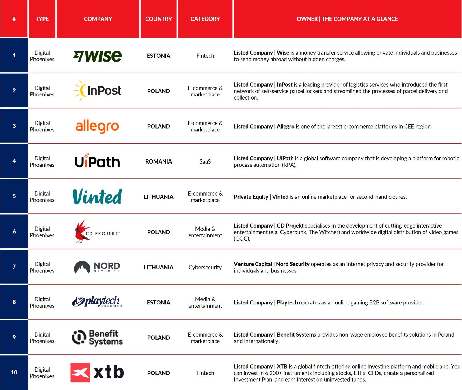 Ranking Digital Champions: Wzrost kapitalizacji spółek technologicznych w CEE 3