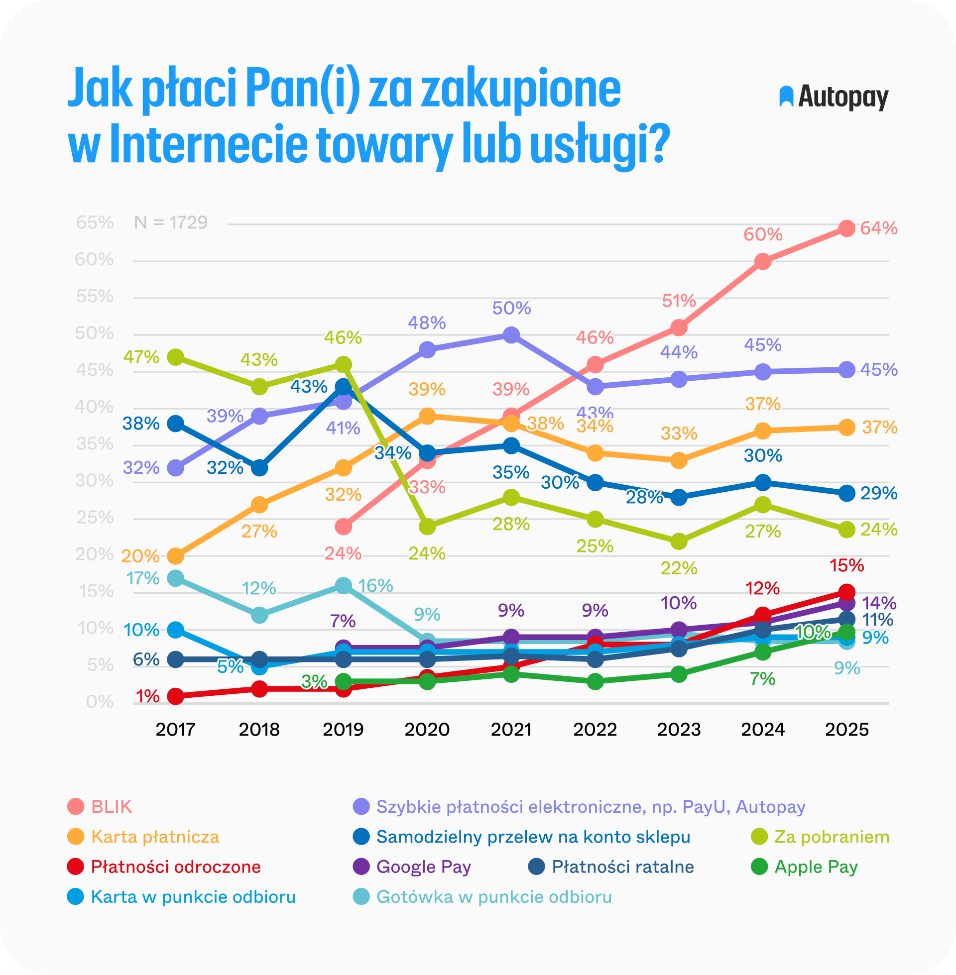 Autopay: jak Polacy wybierają metody płatności nnline Autopay: jak Polacy wybierają metody płatności nnline 1