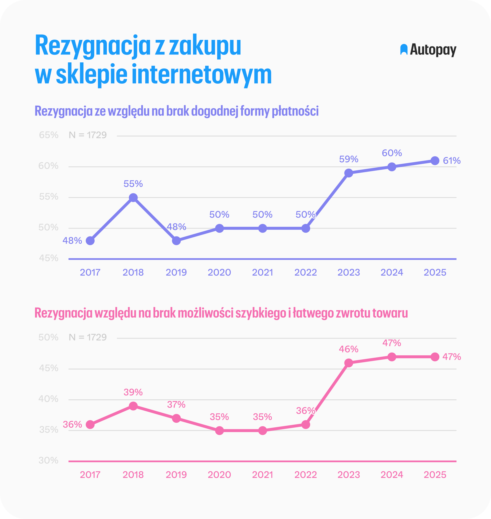 Autopay: jak Polacy wybierają metody płatności nnline Autopay: jak Polacy wybierają metody płatności nnline 2
