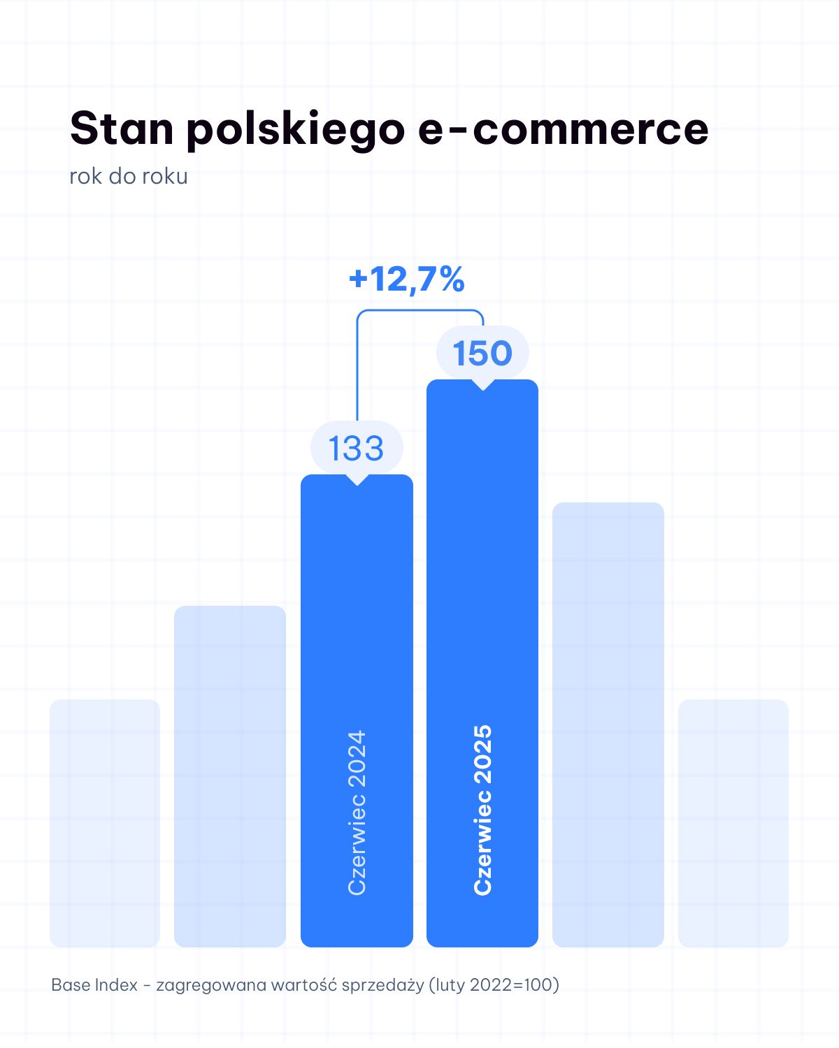 Base: Wzrost e-commerce w Polsce o 12,7% w czerwcu 2025 3