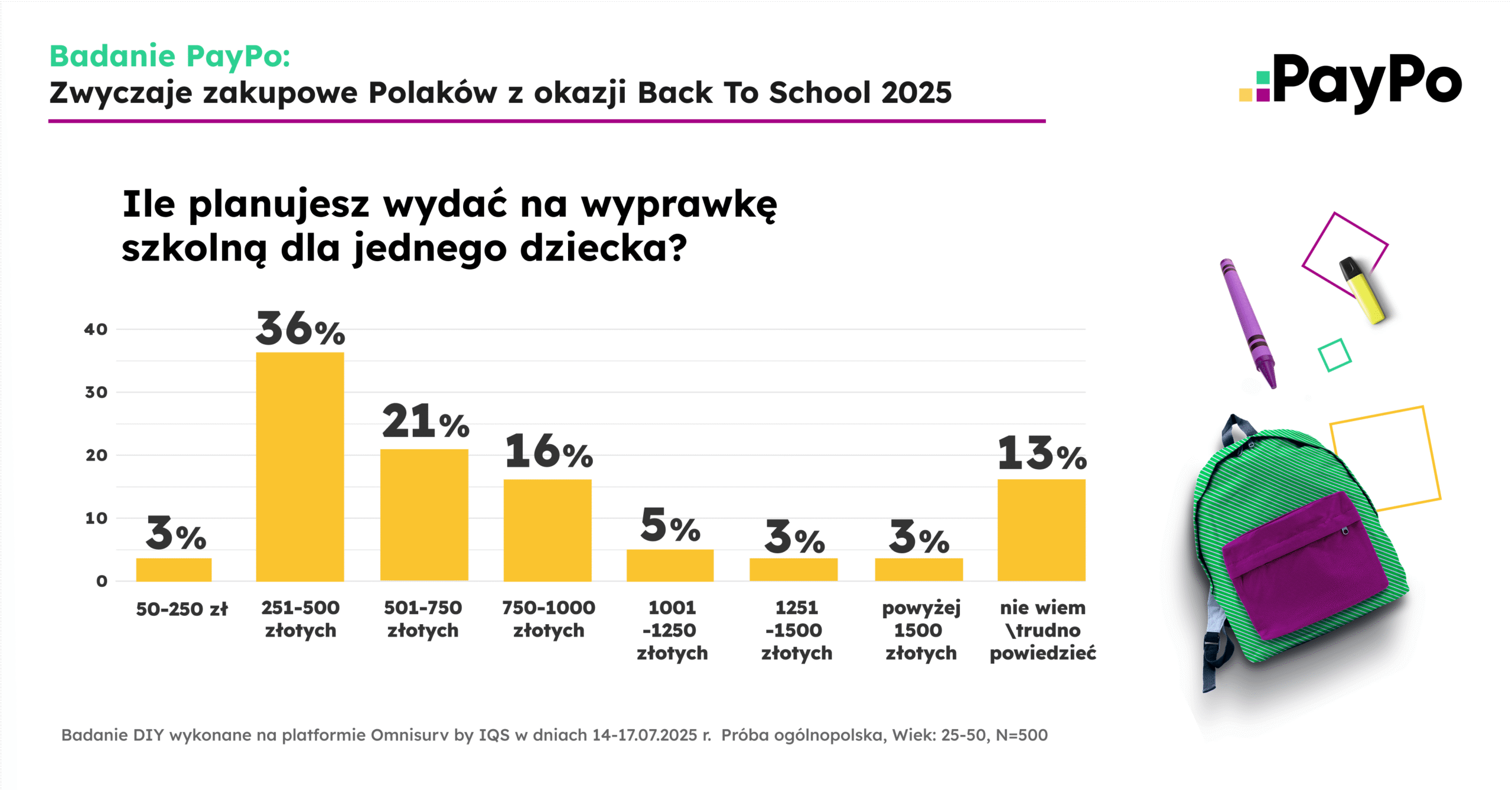 PayPo: Jak rodzice przygotowują wyprawki szkolne w 2025 PayPo: Jak rodzice przygotowują wyprawki szkolne w 2025 4