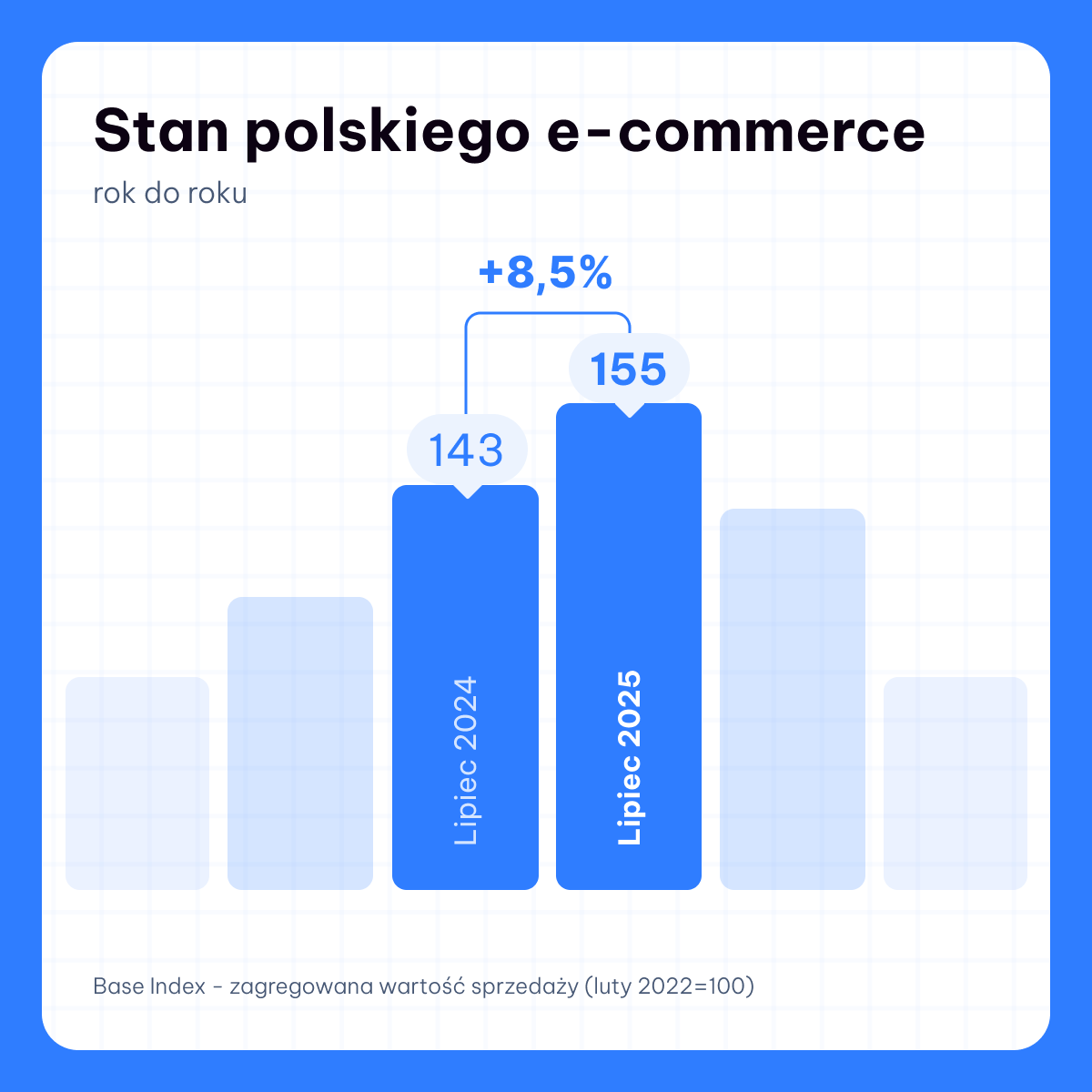 Base: wzrost e-commerce w Polsce w lipcu 2025 roku 3