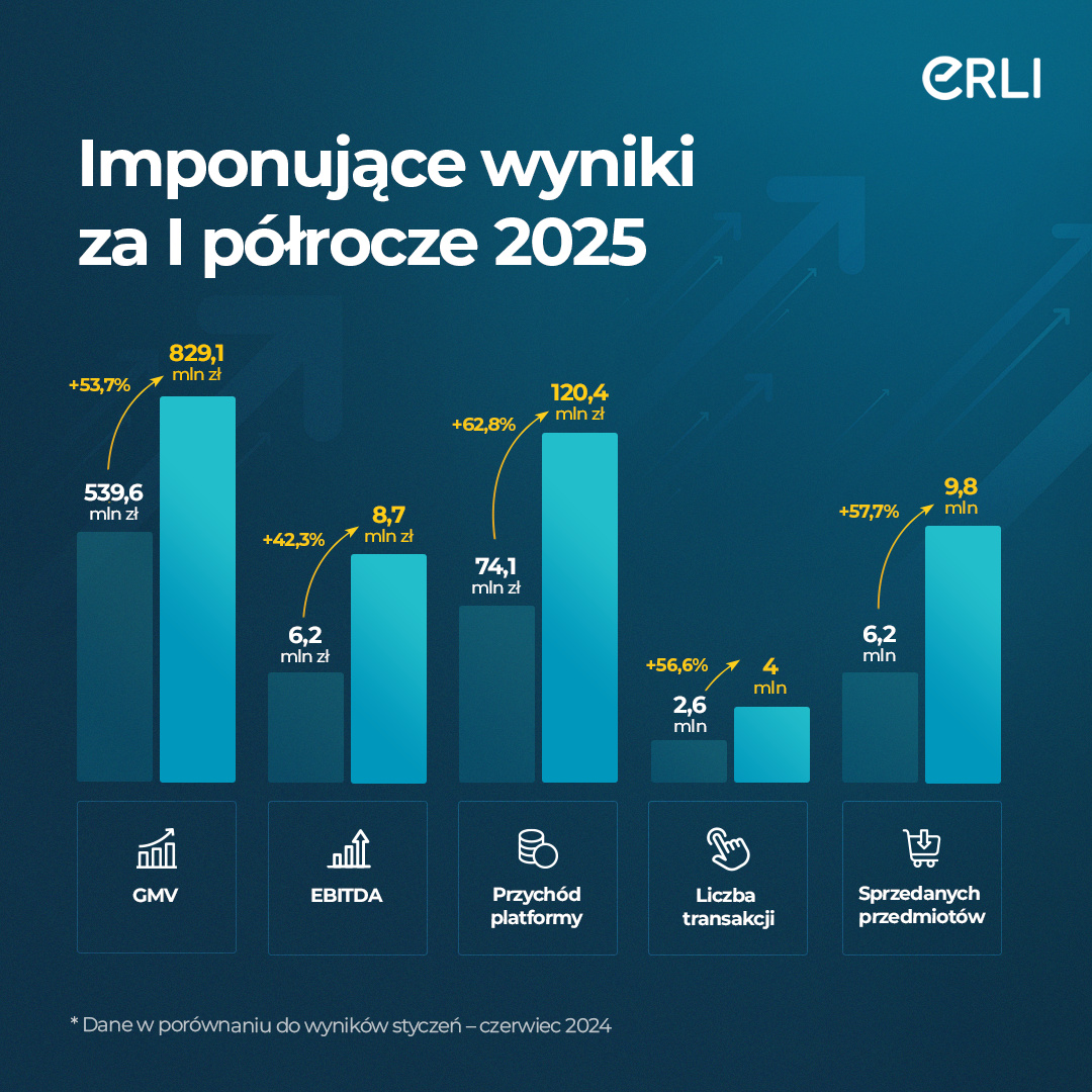ERLI: 62,8% wzrost przychodów w pierwszym półroczu 2025 ERLI: 62,8% wzrost przychodów w pierwszym półroczu 2025 3