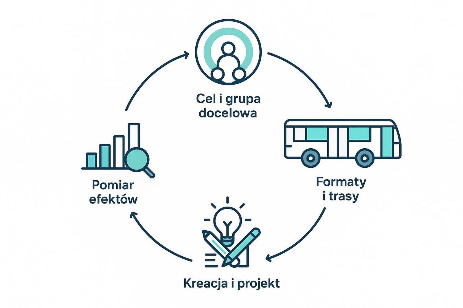 Skuteczna reklama tranzytowa dla firm miejskich 4