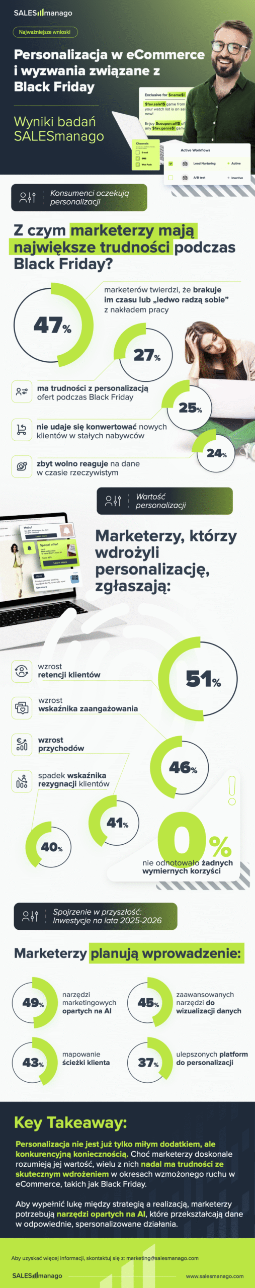 Black Friday: 27% marketerów ma kłopot z personalizacją 3