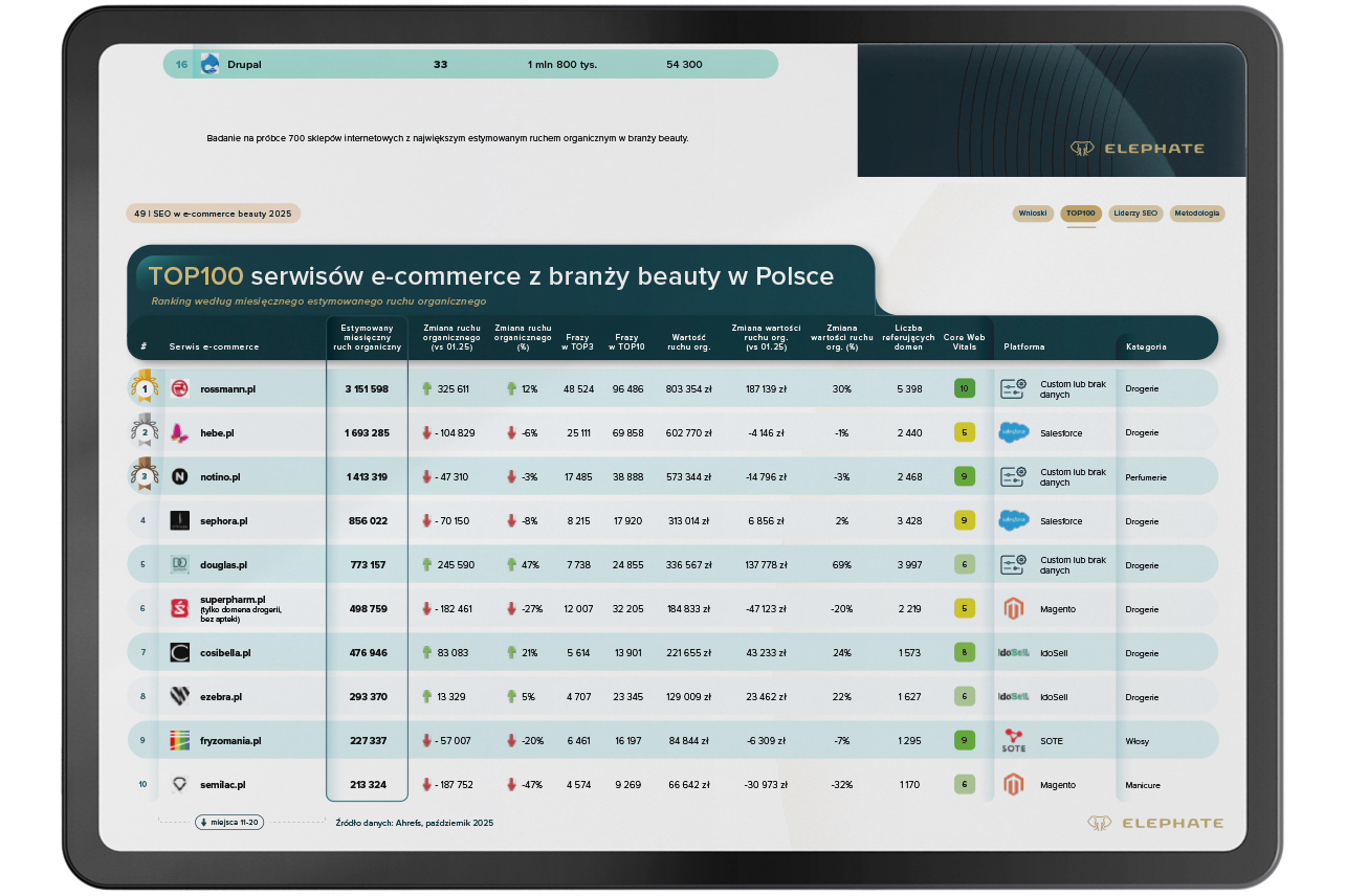 Kto wygrywa SEO w beauty? Nowy raport Elephate odsłania liderów i trendy, które zmieniają rynek 6