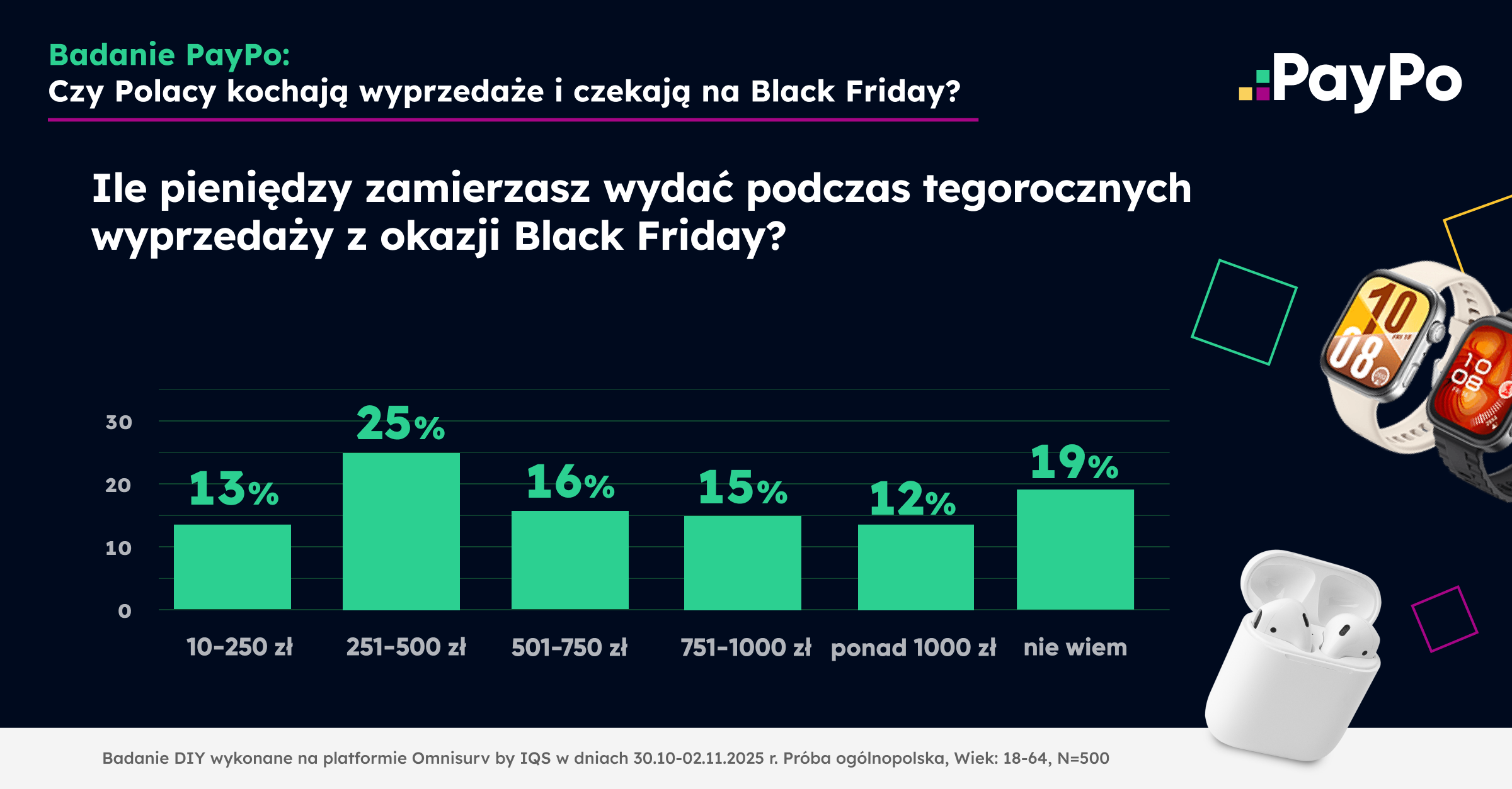 PayPo: 62% Polaków kupuje na Black Friday PayPo: 62% Polaków kupuje na Black Friday 4