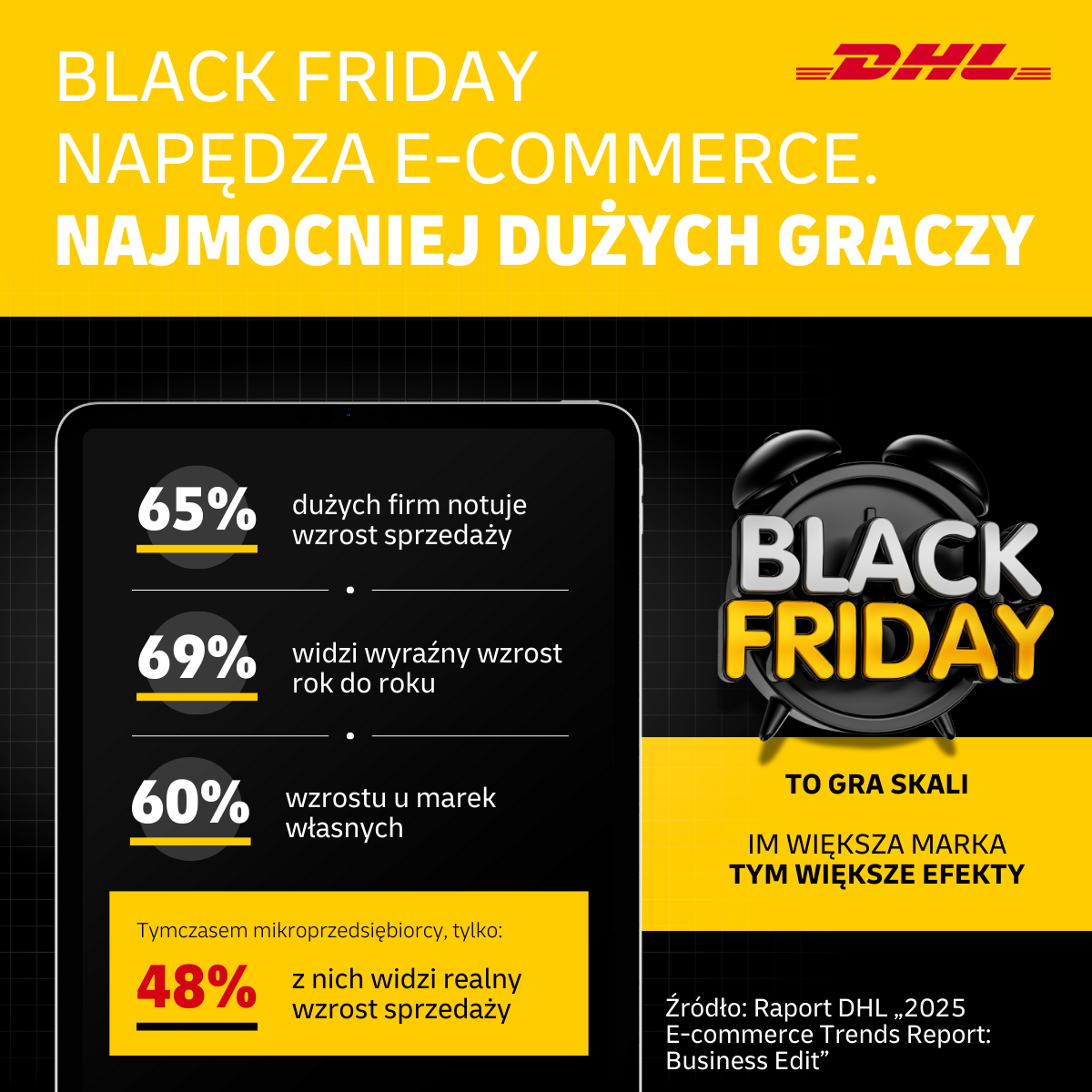 DHL o Black Friday: 85 proc. firm planuje udział 3
