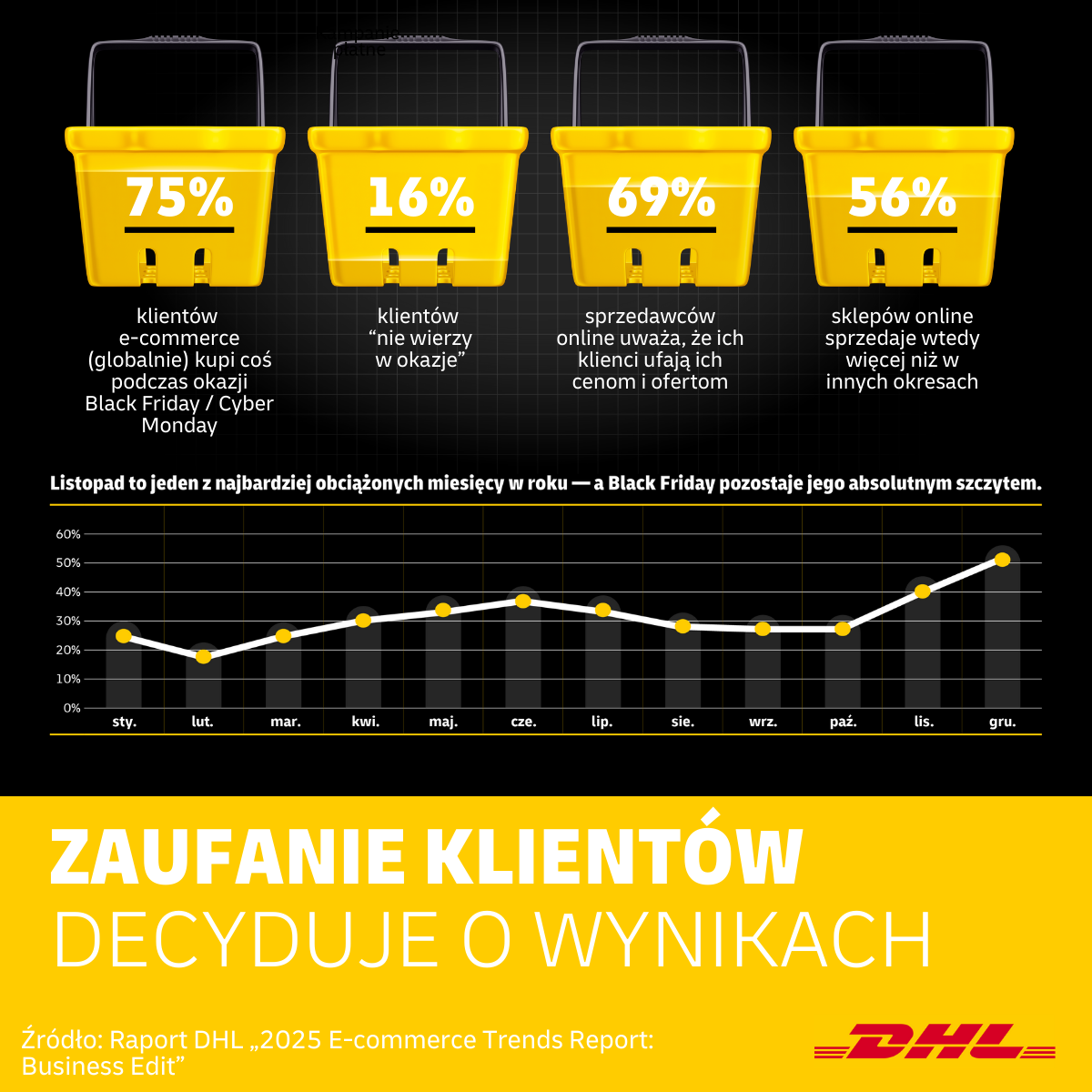 DHL o Black Friday: 85 proc. firm planuje udział 5